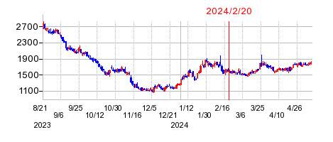 2024年2月20日 11:28前後のの株価チャート